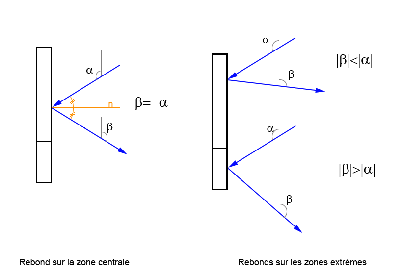 pong_rebonds_zones